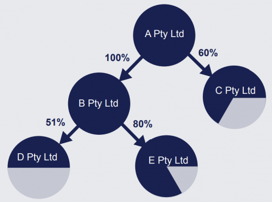 5 blue circles are shown, labelled A Pty Ltd, B Pty Ltd, C Pty Ltd, D Pty Ltd and E Pty Ltd. Some are linked together with arrows to show relationships between them. A Pty Ltd is linked to B Pty Ltd with an arrow and 100% written beside the arrow. A Pty Ltd is linked to C Pty Ltd with an arrow and 60% written beside the arrow. B Pty Ltd is then linked to D Pty Ltd with an arrow and 51% written beside it and to E Pty Ltd by an arrow with 80% written beside it